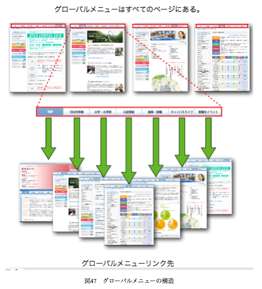 　図47　グローバルメニューの構造