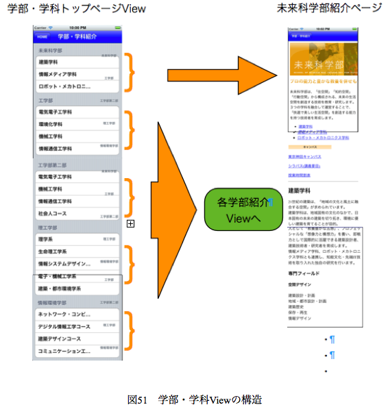 図51　学部・学科Viewの構造