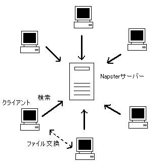 Napsterɂ錟At@C̃C[W