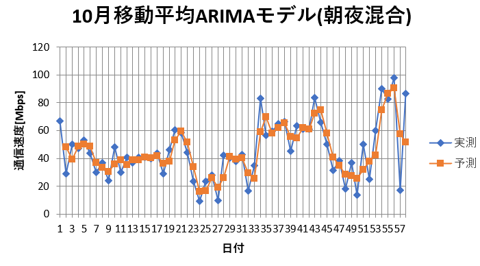 図12 10月通信速度の推移と予測