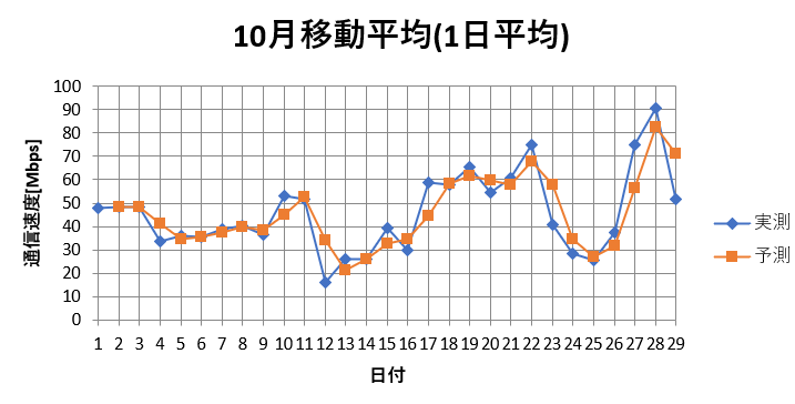 図10 10月1日あたりの結果と予測