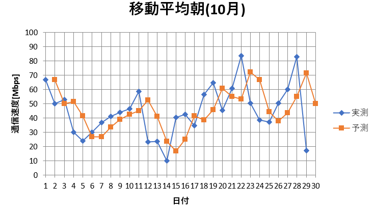 図6 10月朝の結果と予測