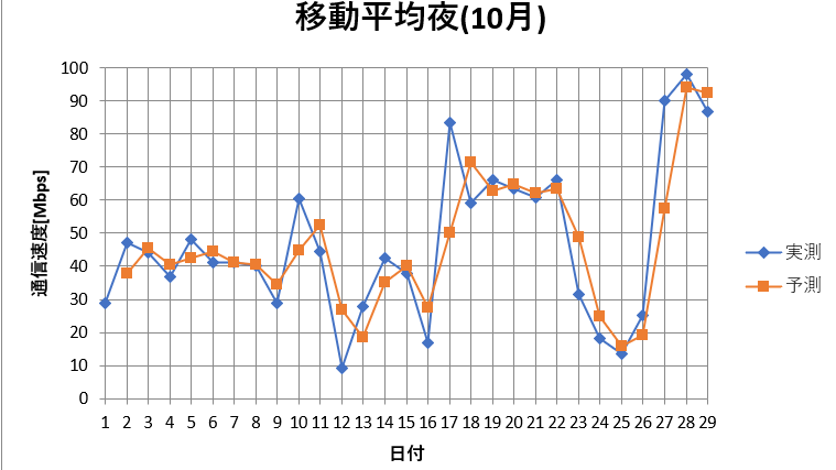 図7 12月夜の結果と予測