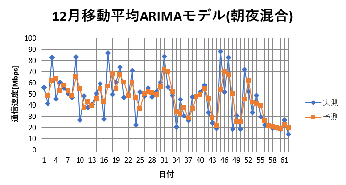 図13 12月通信速度の推移と予測