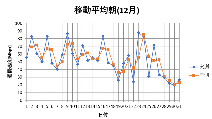 図8 12月朝の結果と予測