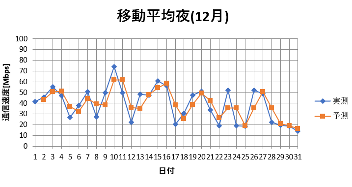 図9 12月夜の結果と予測