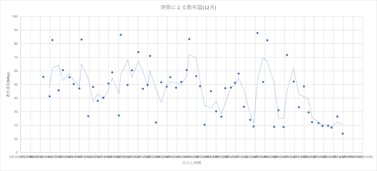 図5 時間による散布図(12月)