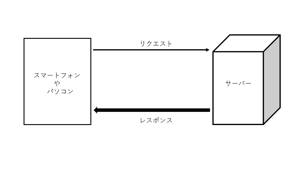 図1 多くの人が考える通信経路の例