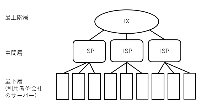 図2 インターネットの階層イメージ