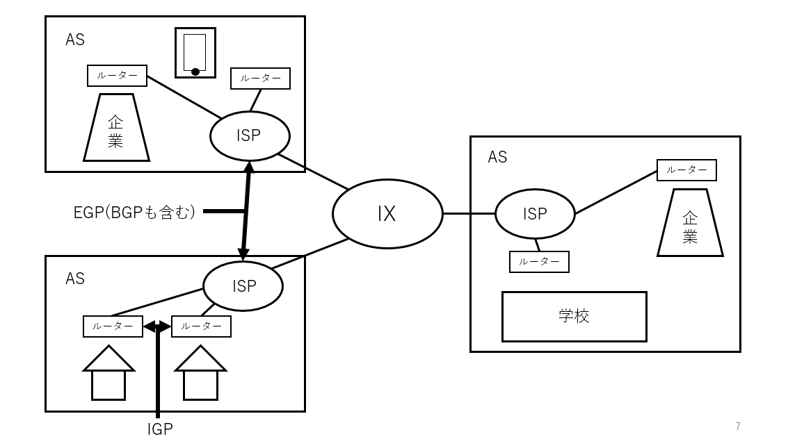 図3 インターネットの大規模構造