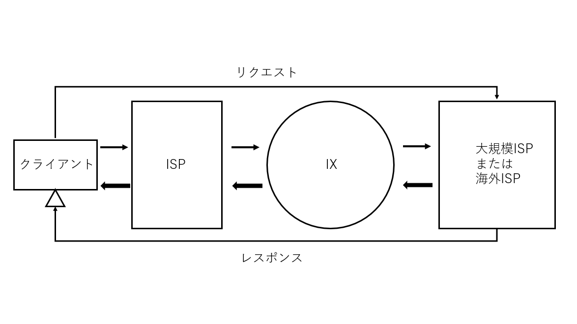 図16 大まかな通信経路