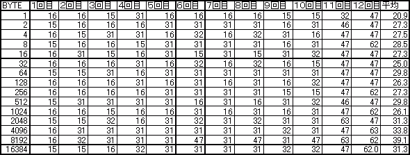 3-3-1-chart