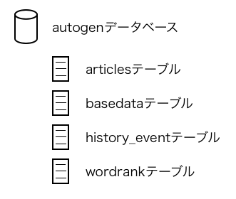 データベース構成図