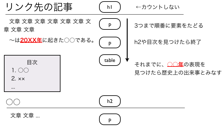 歴史上の出来事・人物の単語かどうか判定する