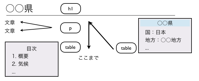 目次の前に書いてある文章の取得方法