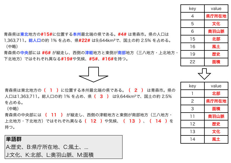 単語群問題の穴埋め及び単語群の生成3