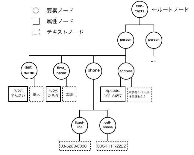 ツリー構造