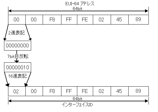 EUI-64AhXC^[tFCXIDփ}bsO