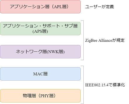 ZigBeeのレイヤ構造の図