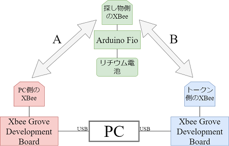 RSSI測定の図