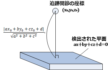 点から平面への垂線