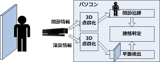 システムの構成