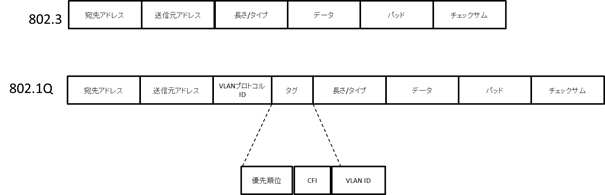 802.3と802.1Q