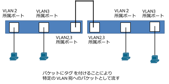 図2タグVLAN(802.1Q VLAN)