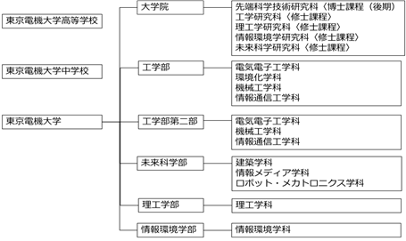 東京電機大学の組織図