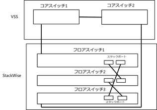 図12　コアスイッチとフロアスイッチの接続