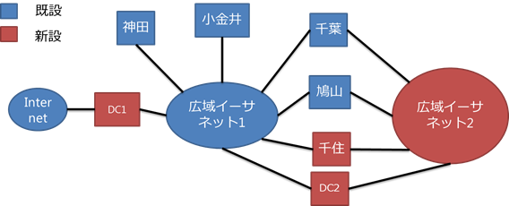 図16 レイヤ2でのキャンパス接続図