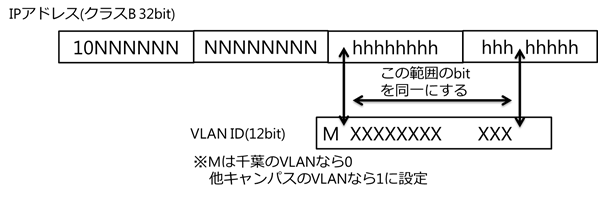 図23　グローバルIPアドレスとVLAN IDとの対応