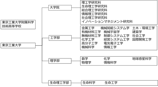 図24 東京工業大学の組織図