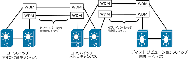 図32 各キャンパス間接続図