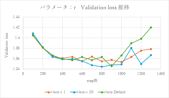 rのVali-loss