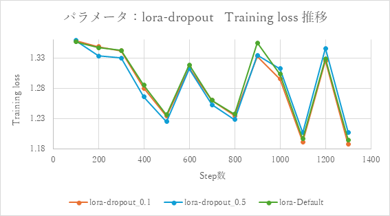 dropoutのTr-loss