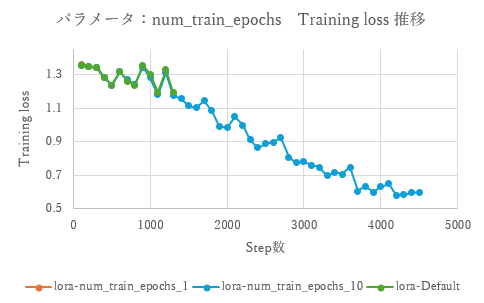 epochsのTr-loss