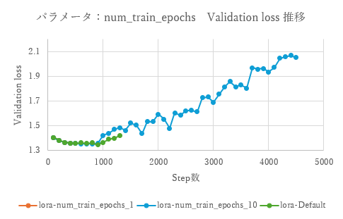 epochsのVali-loss