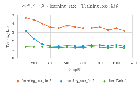 learning_rateのTr-loss