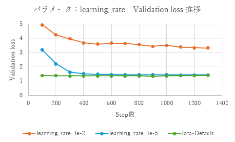 learning_rateのVali-loss