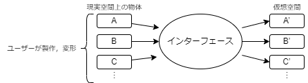 図1.1 本研究の目指すシステム