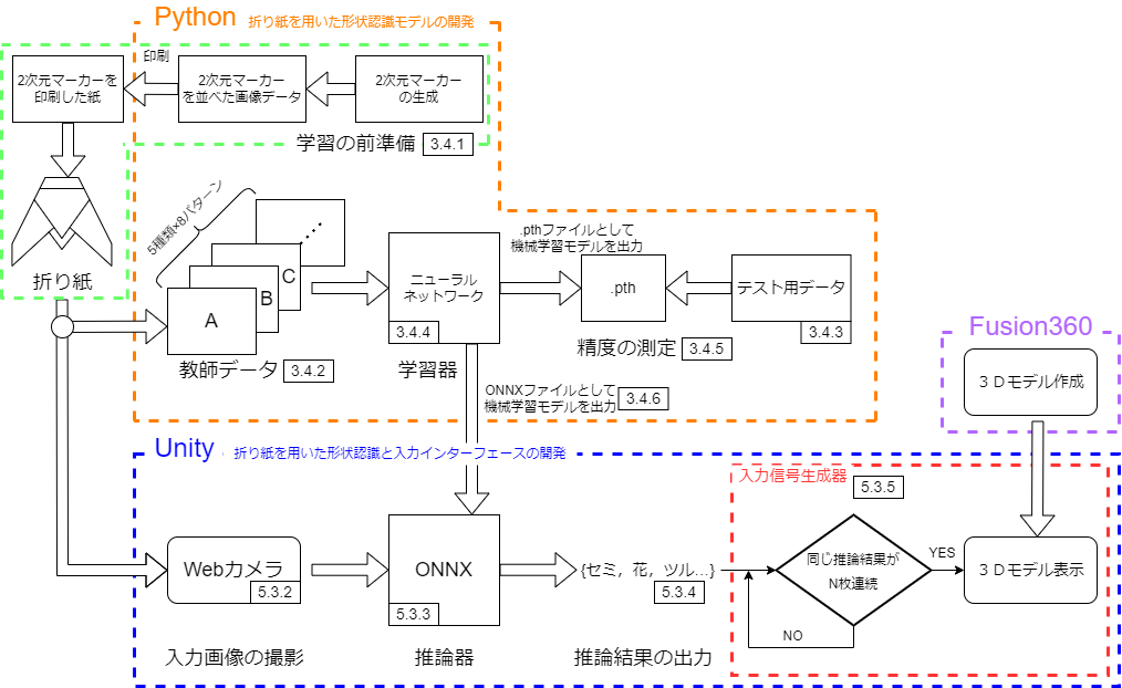 図1.2 本実験の構成図