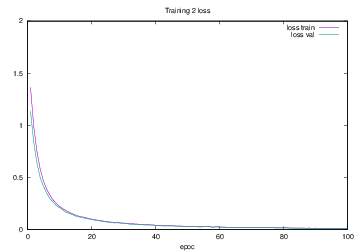 図4.17 Training2でのloss