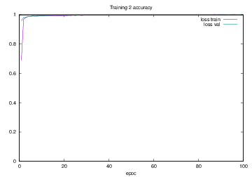 図4.18 Training2でのaccuracy