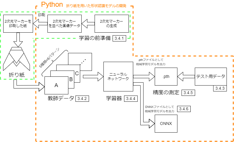 図3.1 折り紙を用いた形状認識モデルの開発