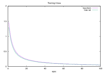 図4.19 Training3でのloss