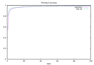 図4.20 Training3でのaccuracy