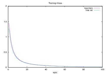 図4.21 Training4でのloss