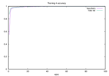 図4.22 Training4でのaccuracy