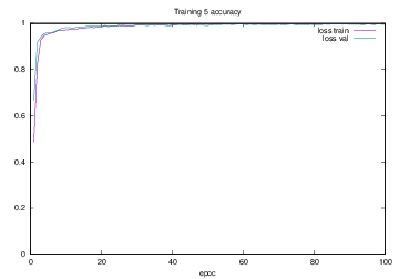 図4.24 Training5でのaccuracy